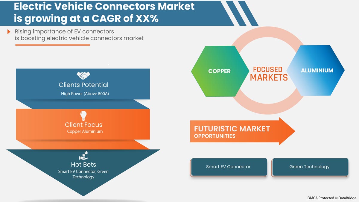 Electric Vehicle Connectors Market Share, Demand & Opportunities Analysis