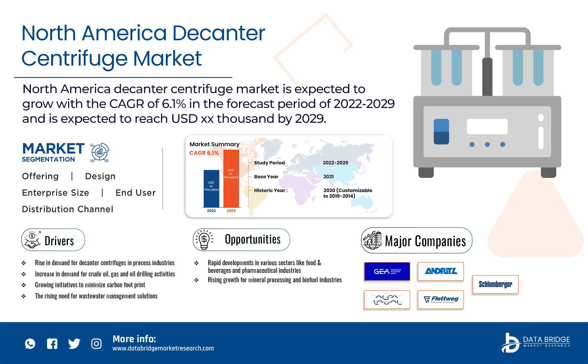 North America Decanter Centrifuge Market