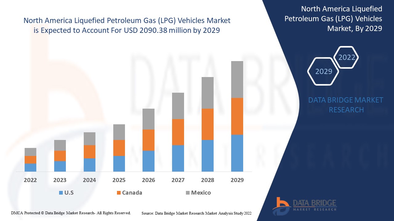 North America Liquefied Petroleum Gas (LPG) Vehicles Market
