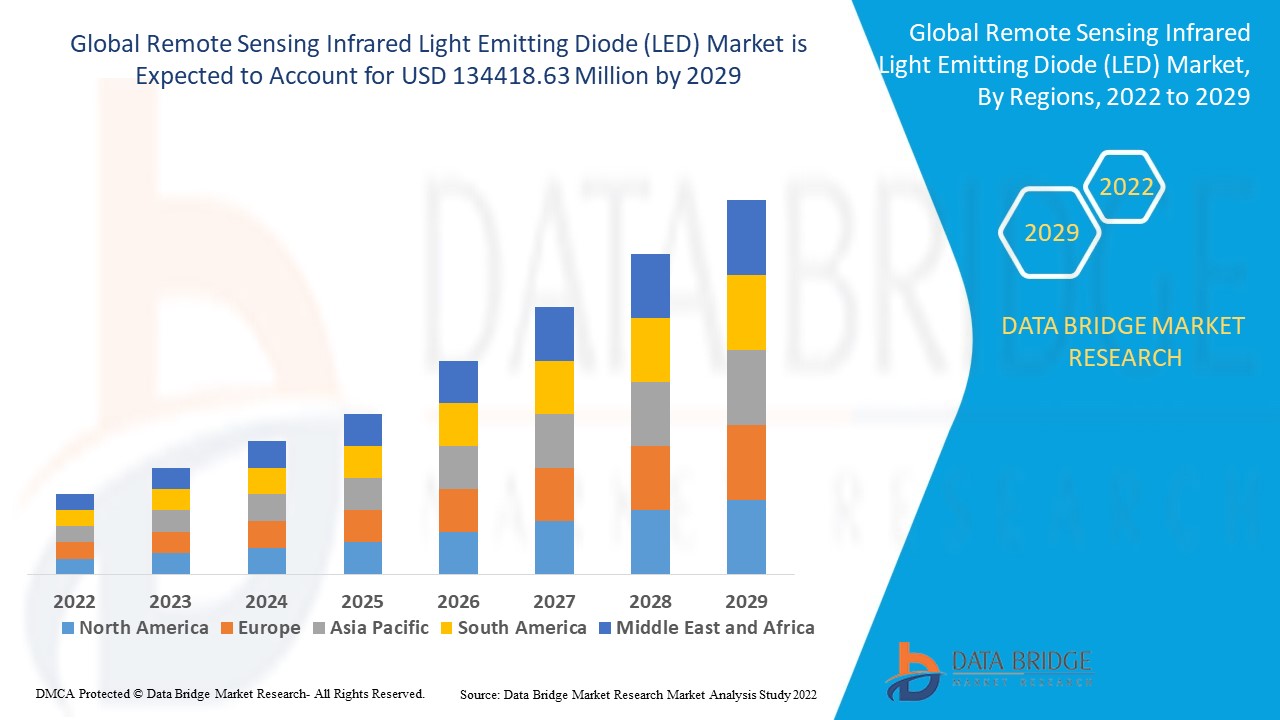 Remote Sensing Infrared Light Emitting Diode (LED) Market