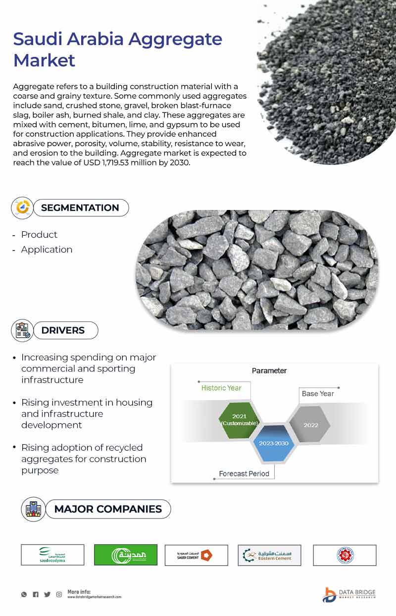 Saudi Arabia Aggregate Market