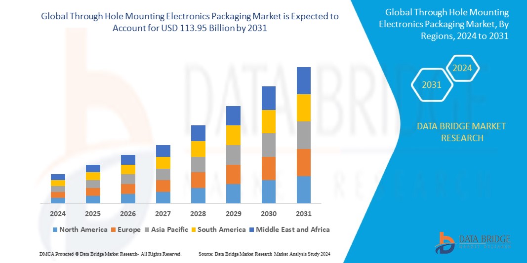 Through Hole Mounting Electronics Packaging Market