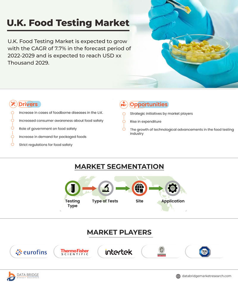 U.K. Food Testing Market