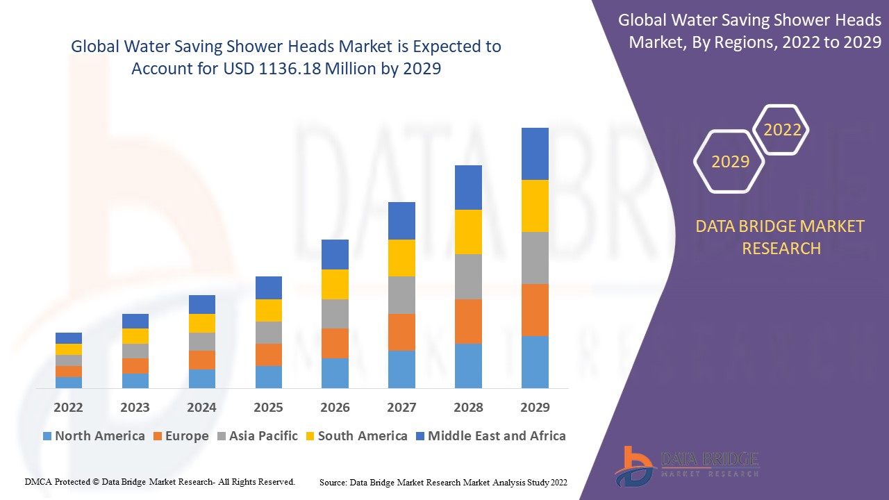 Water Saving Shower Heads Market