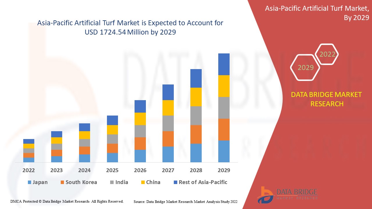 Asia-Pacific Artificial Turf Market