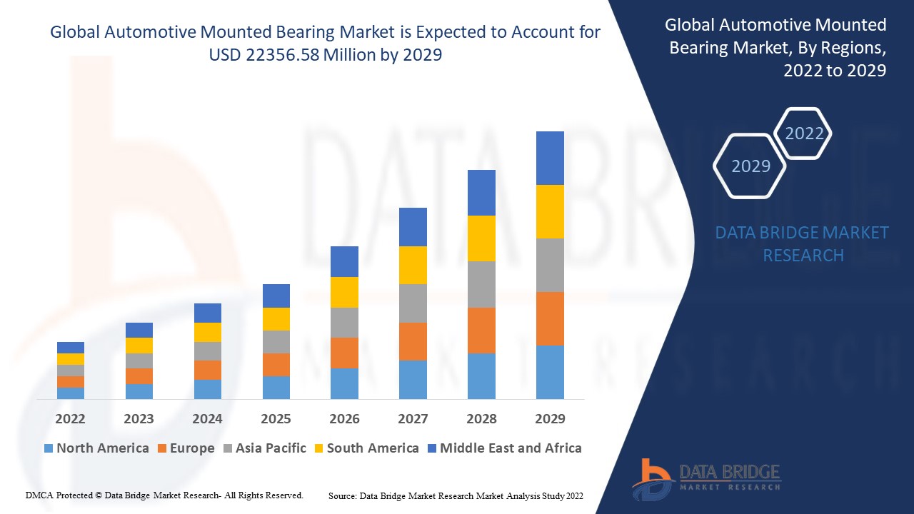 Automotive Mounted Bearing Market