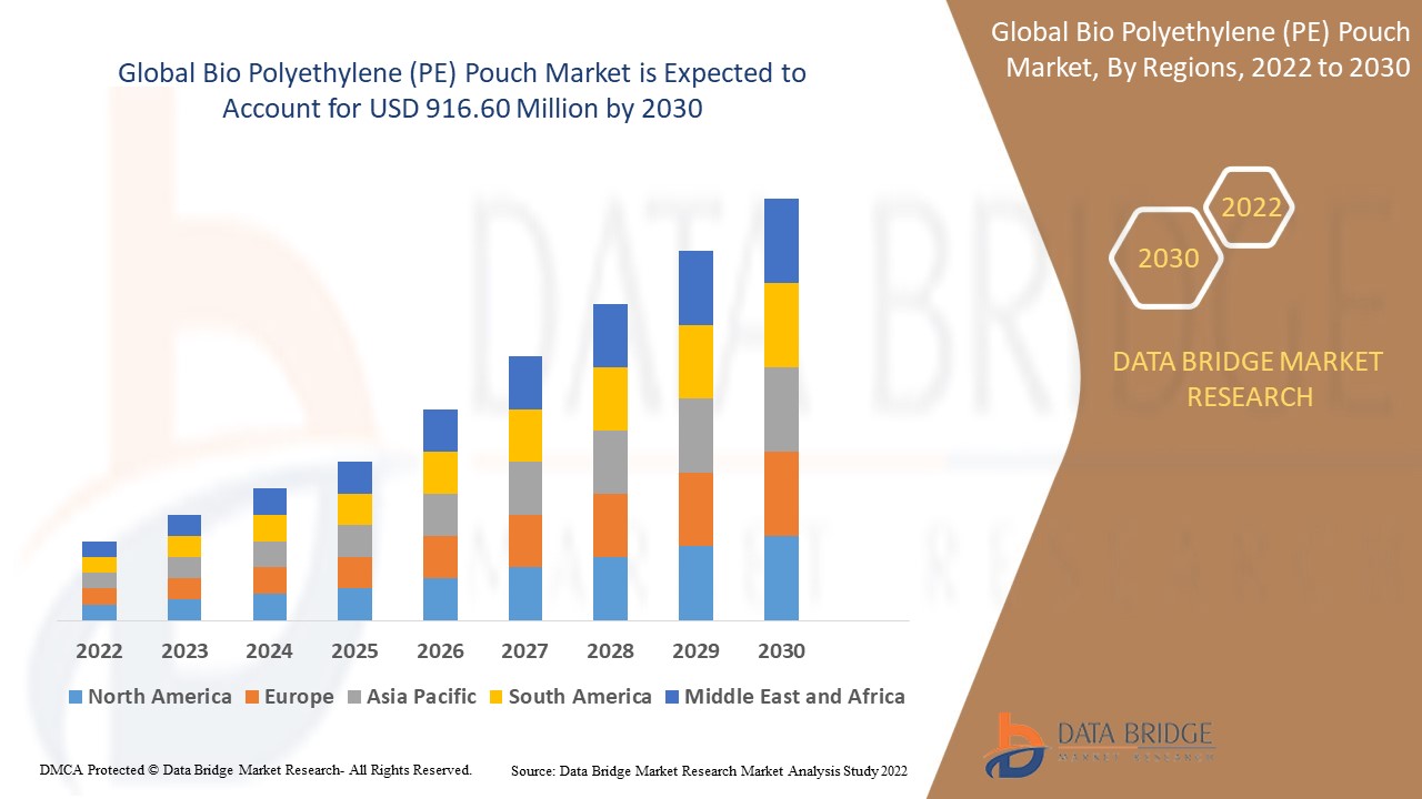 Bio Polyethylene (PE) Pouch Market