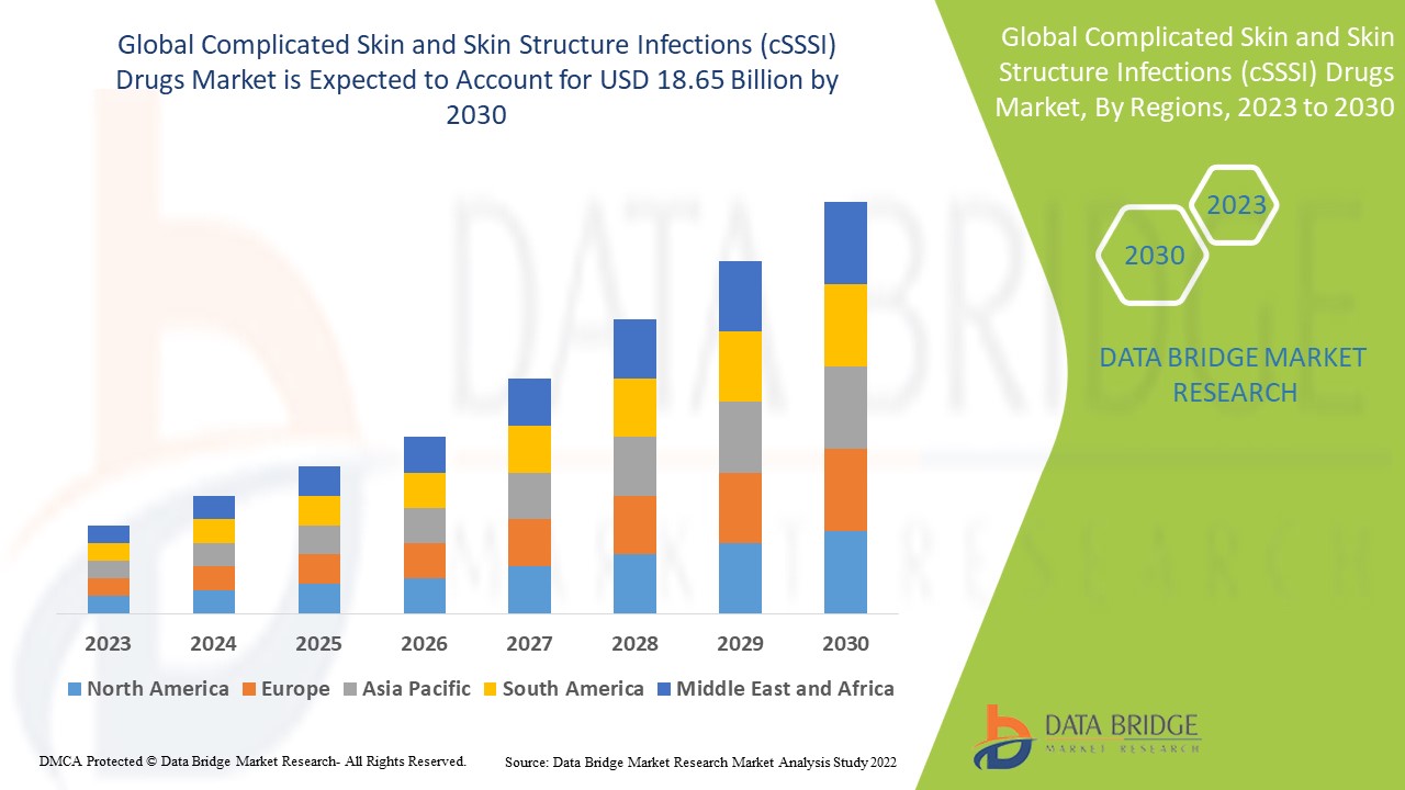 Complicated Skin and Skin Structure Infections (cSSSI) Drugs Market