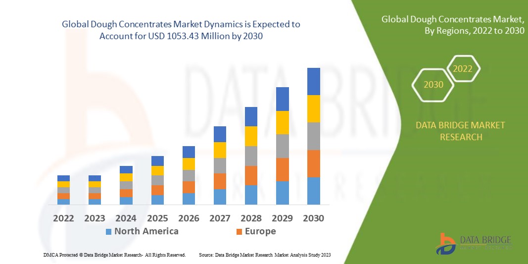 Dough Concentrates Market