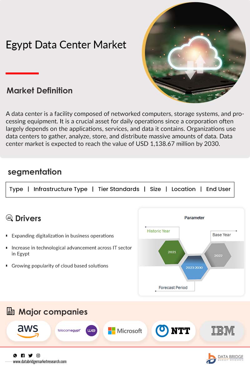 Egypt Data Center Market