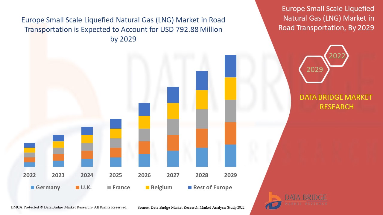 Europe Small Scale Liquefied Natural Gas (LNG) Market
