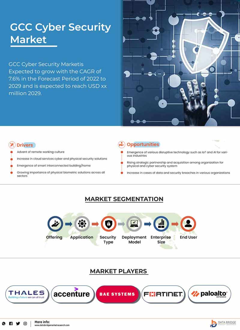 GCC Cyber Security Market