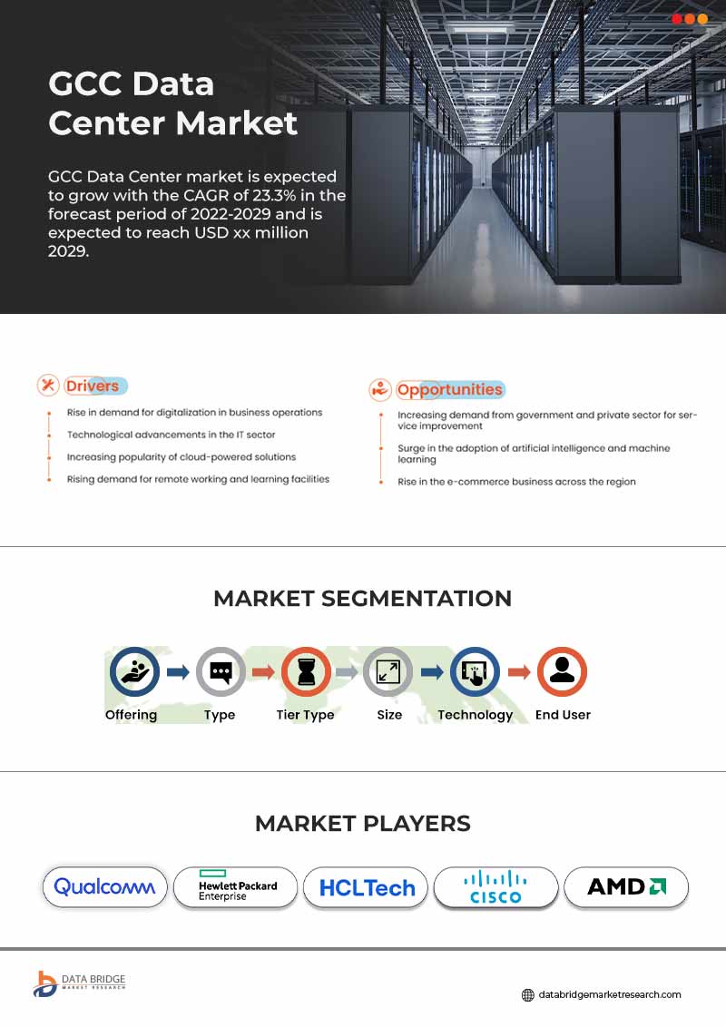 GCC Data Center Market