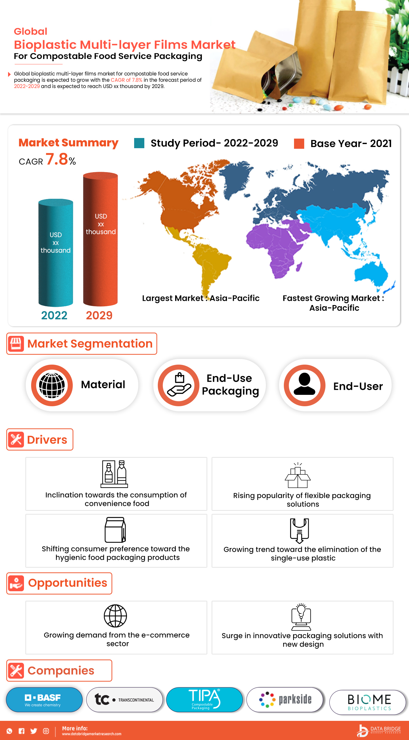 Bioplastic Multi-Layer Films Market