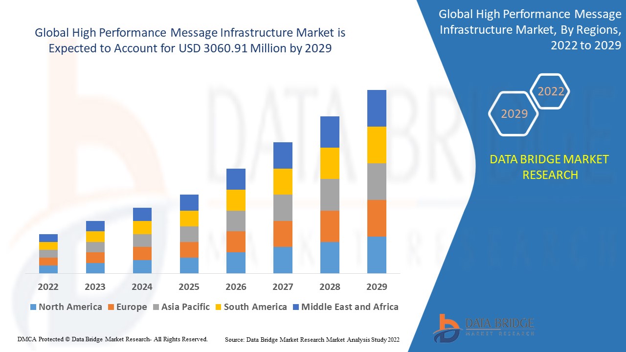 High Performance Message Infrastructure Market