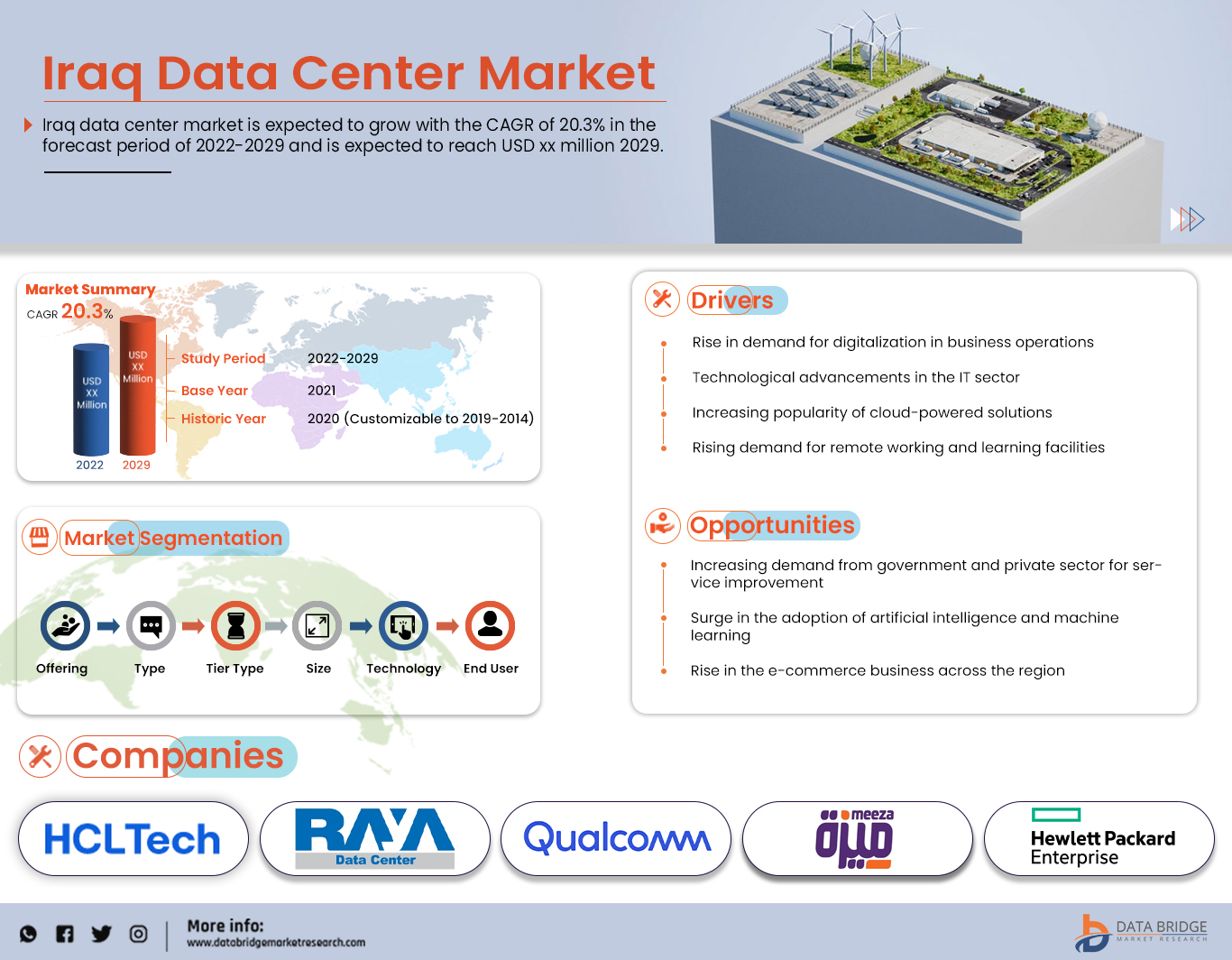 Iraq Data Center Market