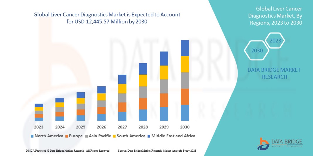 Liver Cancer Diagnostics Market