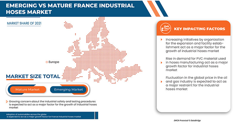 France Industrial Hoses Market