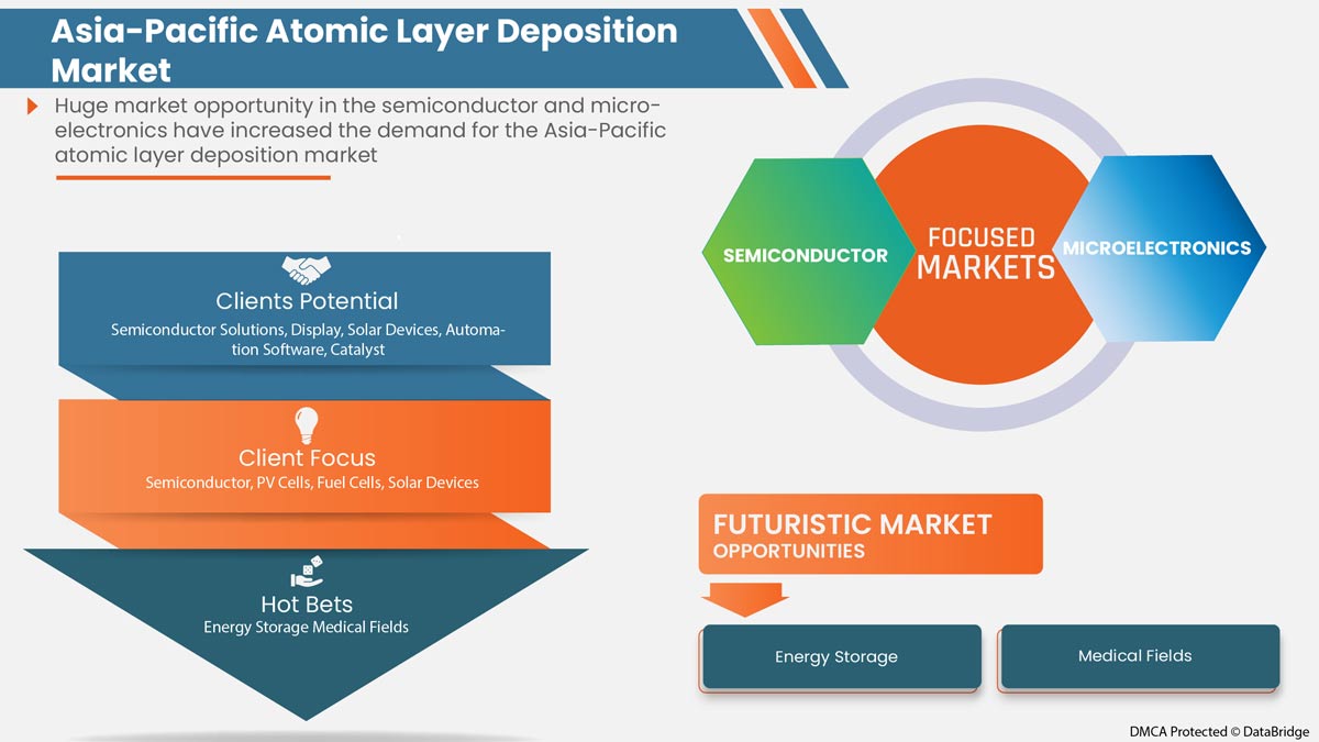 Asia-Pacific Atomic Layer Deposition Market