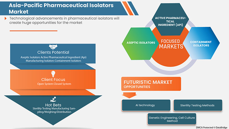 Asia-Pacific Pharmaceutical Isolator Market