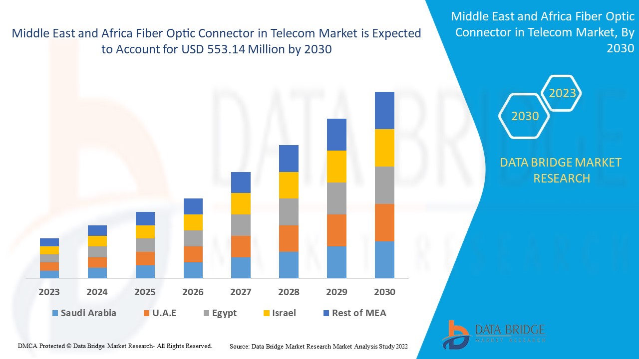 Middle East and Africa Fiber Optic Connector in Telecom Market