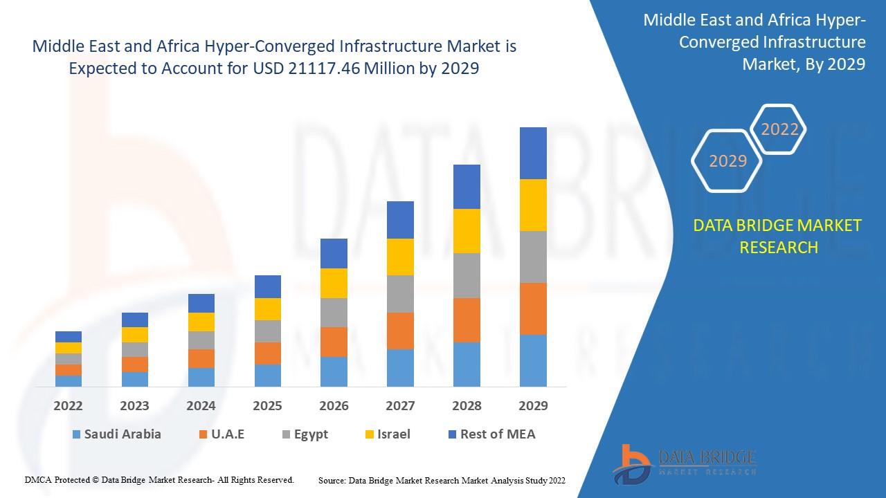Middle East and Africa Hyper-Converged Infrastructure Market