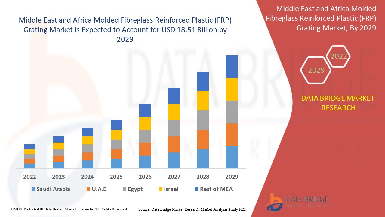 Middle East and Africa Molded Fibreglass Reinforced Plastic (FRP) Grating Market