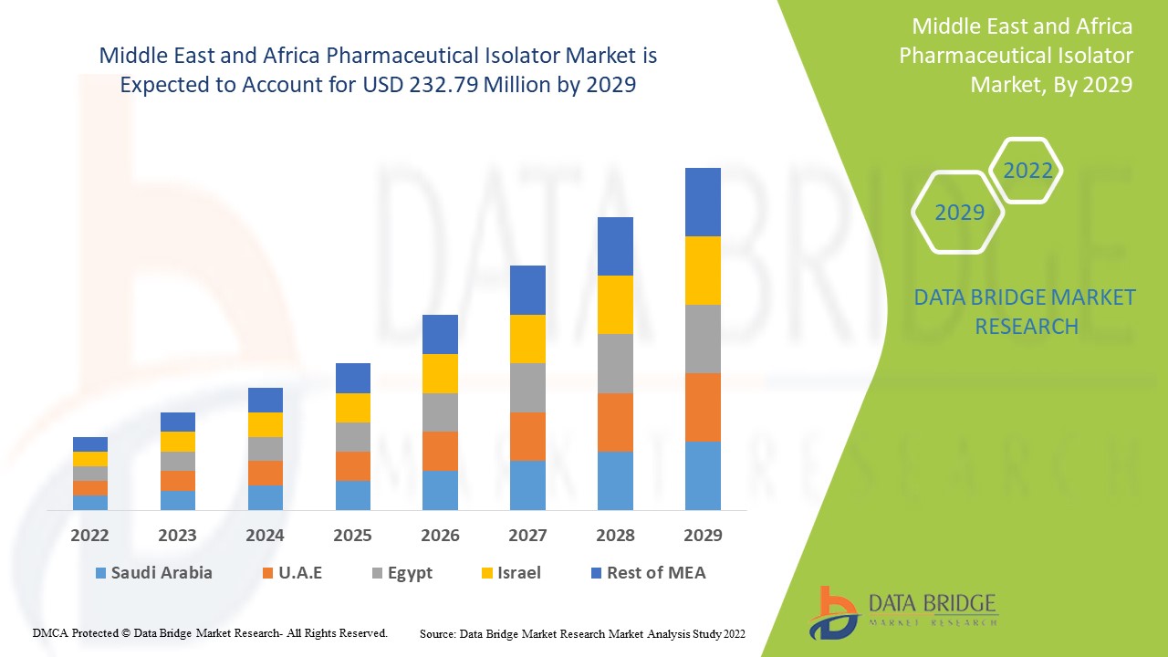 Middle East and Africa Pharmaceutical Isolator Market