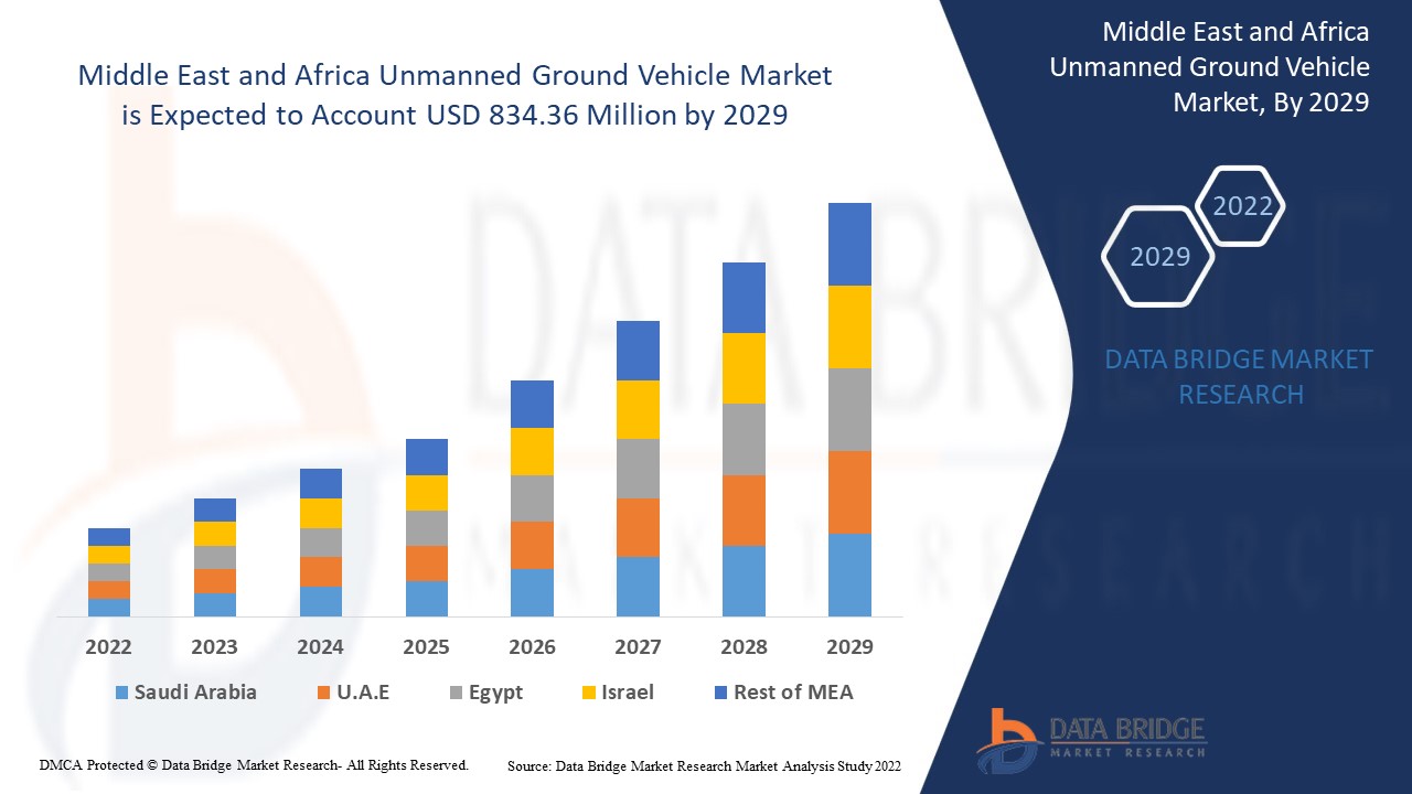 Middle East and Africa Unmanned Ground Vehicle Market
