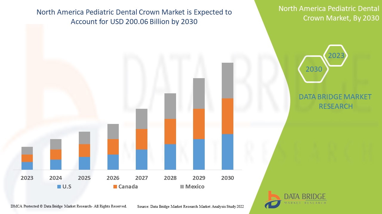 North America Pediatric Dental Crown Market