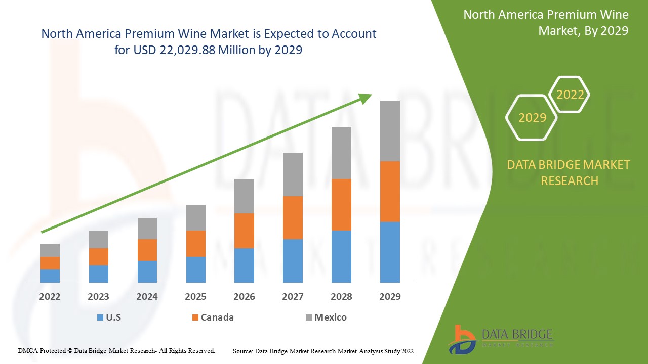 North America Premium Wine Market