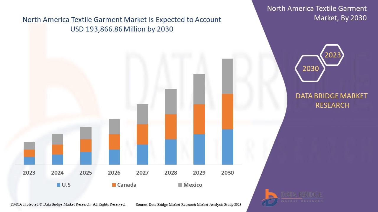 Readymade Garments Market on the Rise: Expected to Reach USD 2.51 Trillion  by 2030 with a