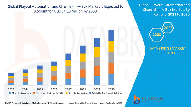 Global Playout Automation and Channel-In-A-Box Market