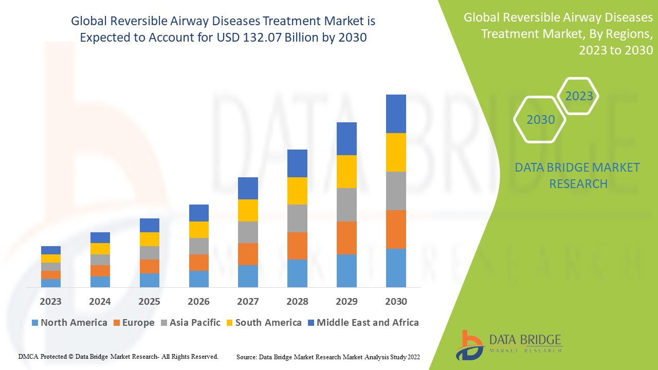 Reversible Airway Diseases Treatment Market