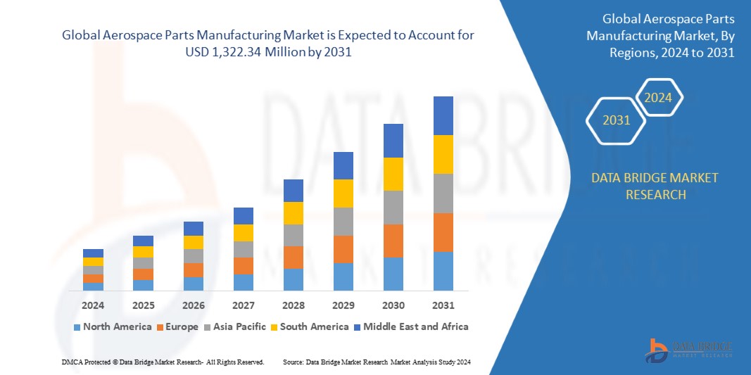 Aerospace Parts Manufacturing Market