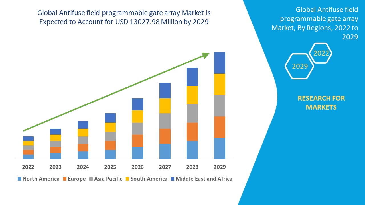 Antifuse field programmable gate array Market