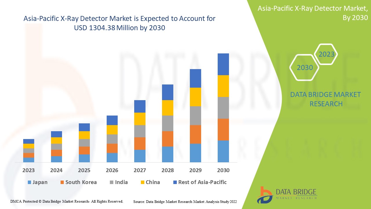 Asia-Pacific X-Ray Detector Market