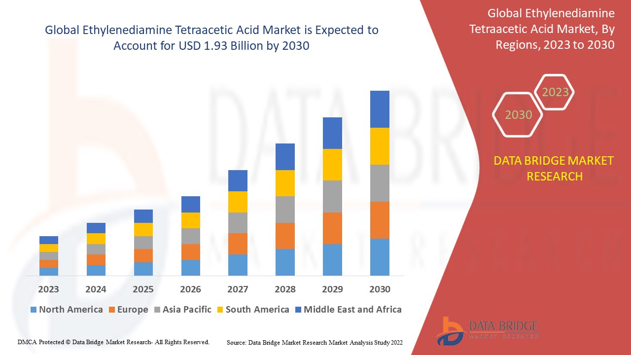 Ethylenediamine Tetraacetic Acid Market