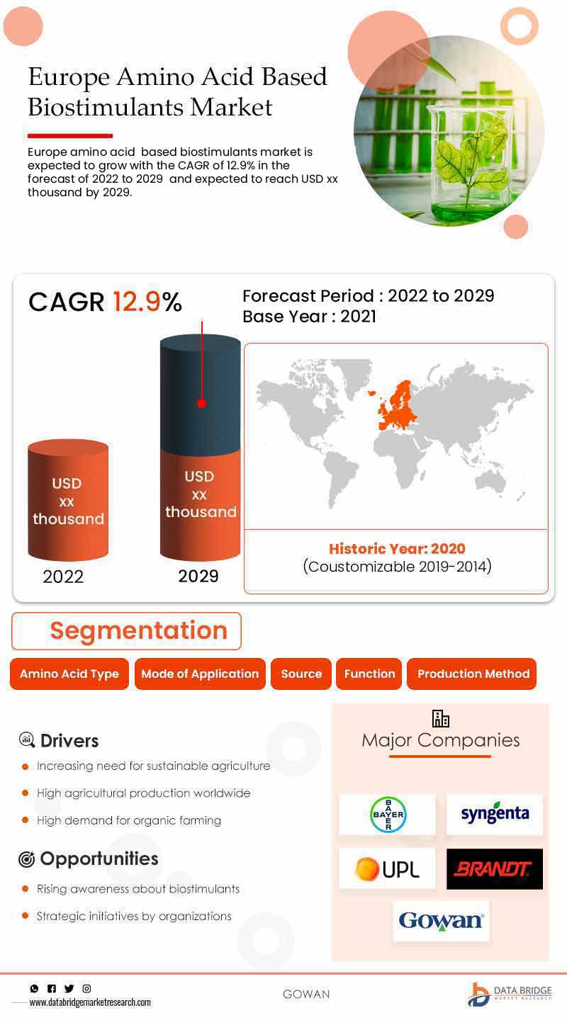 Europe Amino Acid Based Biostimulants Market