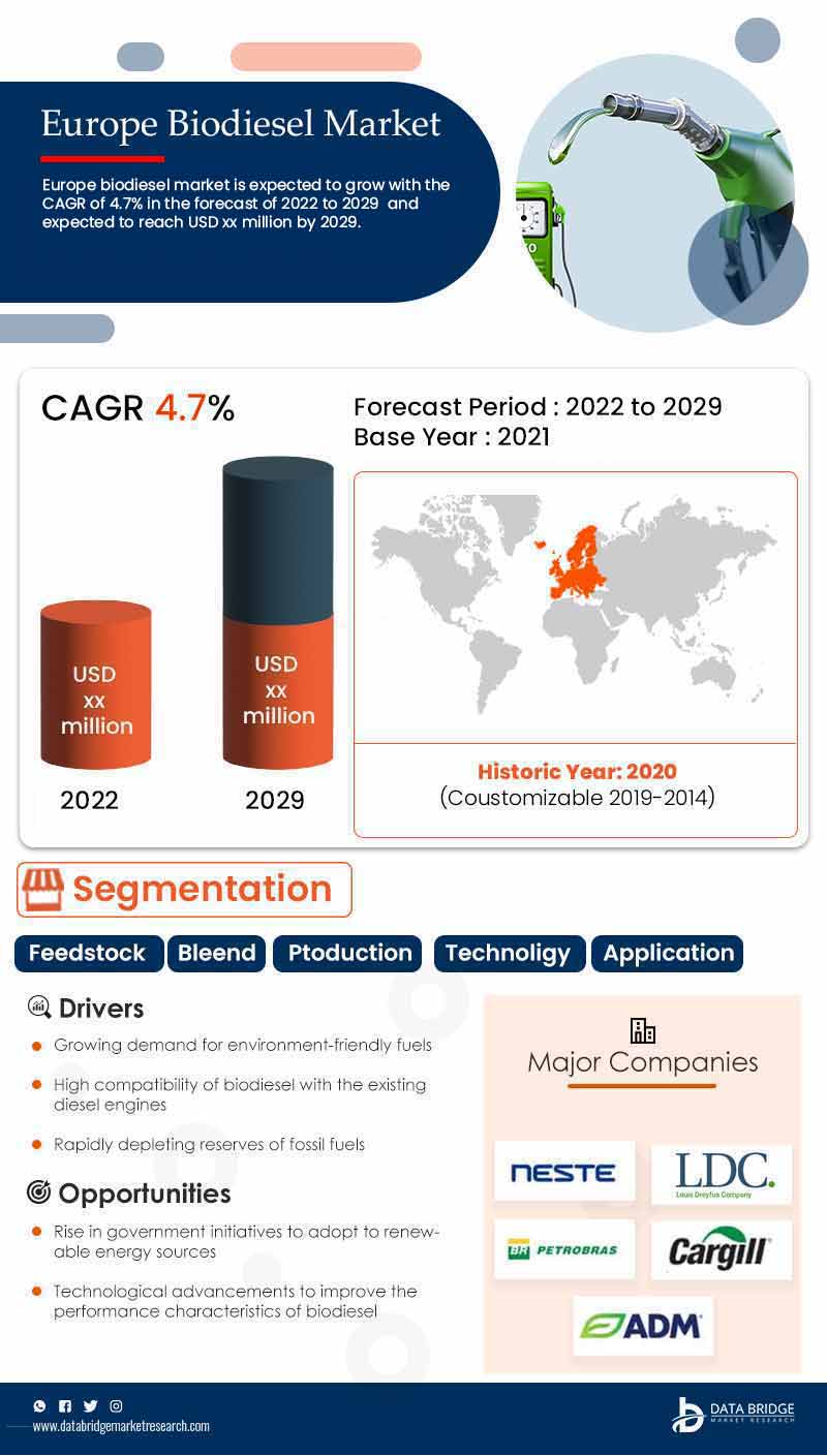 Europe Biodiesel Market