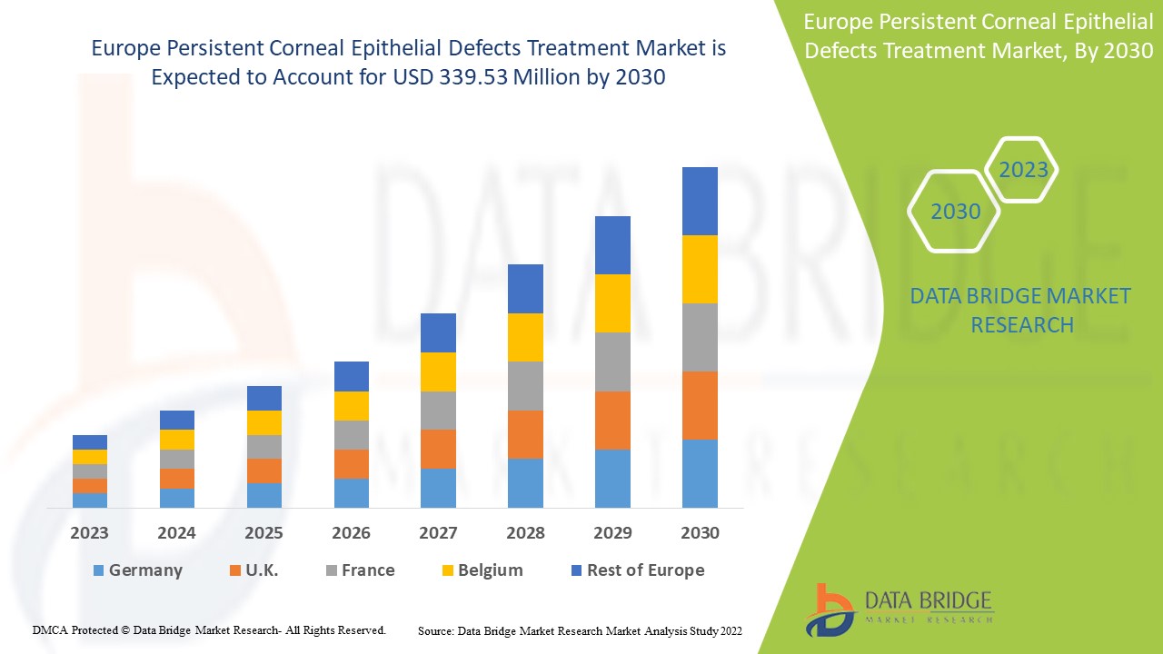 Europe Persistent Corneal Epithelial Defects Treatment Market