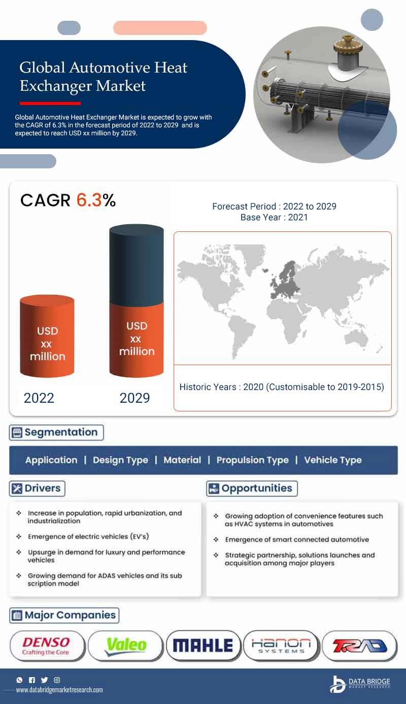 Automotive Heat Exchanger Market