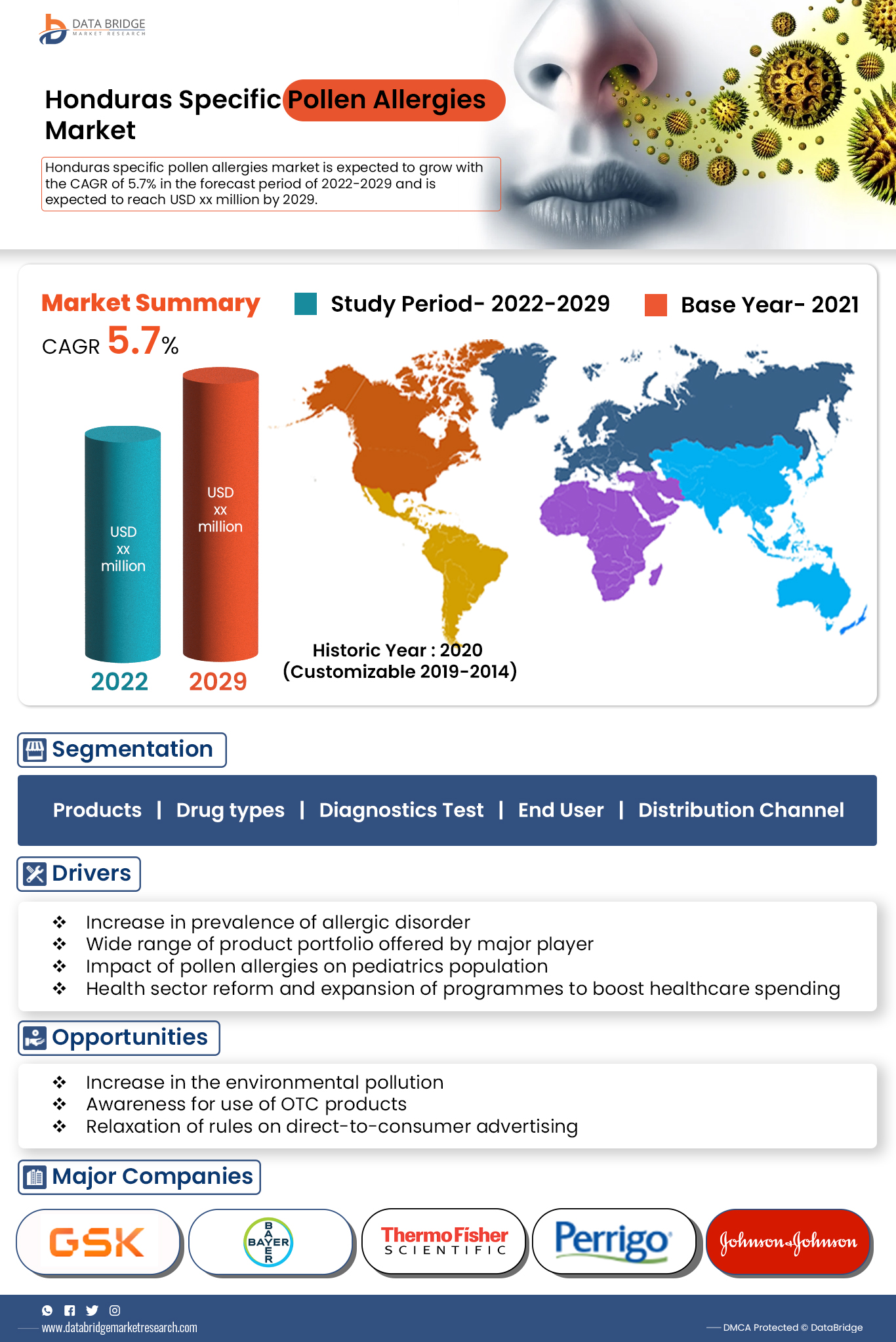 Honduras Specific Pollen Allergies Market