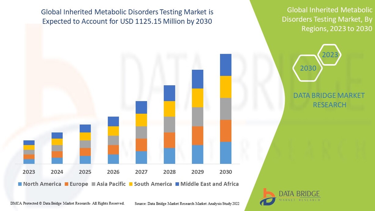 Global Inherited Metabolic Disorders Testing Market