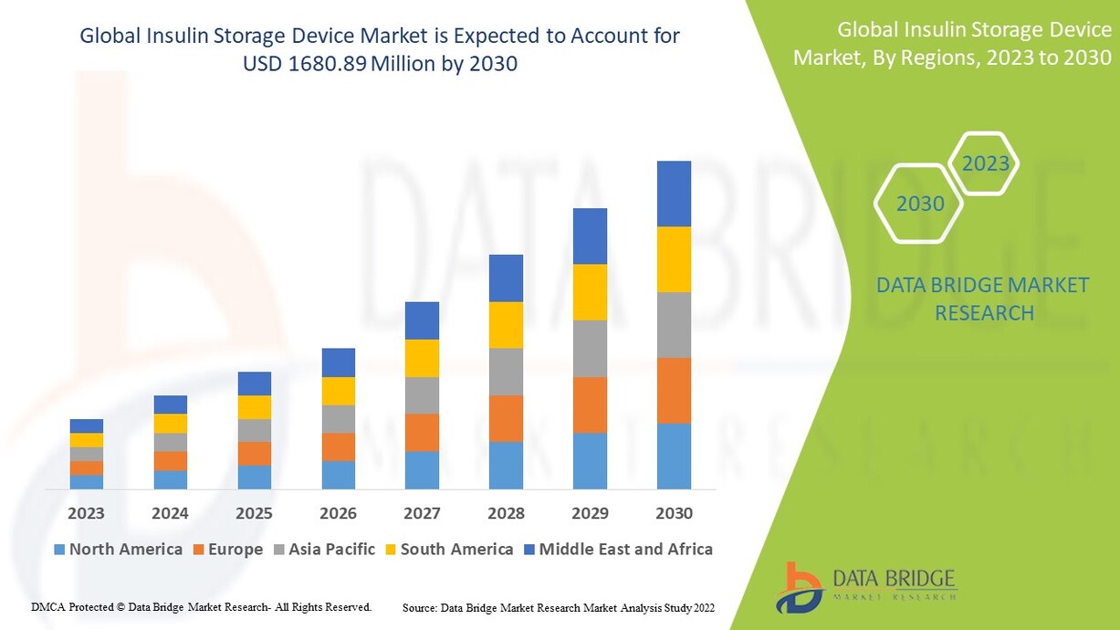 Global Insulin Storage Device Market