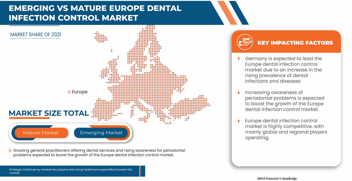 Europe Dental Infection Control Market