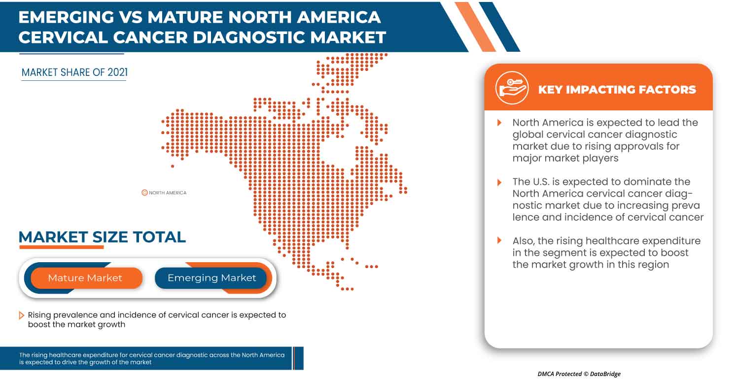 North America Cervical Cancer Diagnostic Market