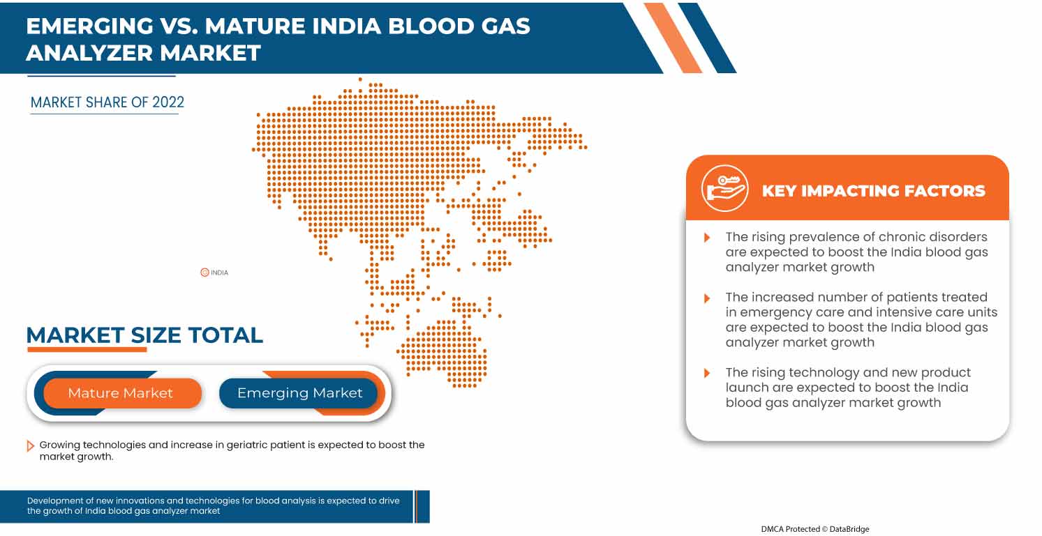 India Blood Gas Analyzer Market