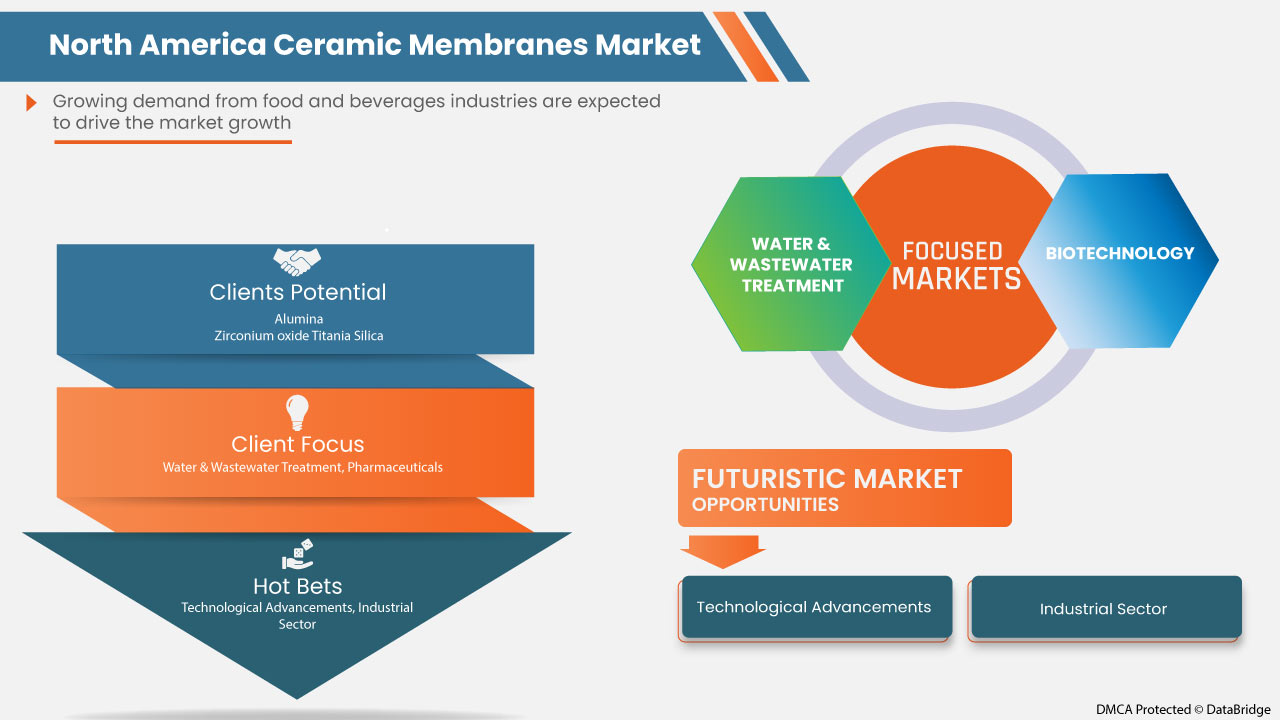 North America Ceramic Membranes Market