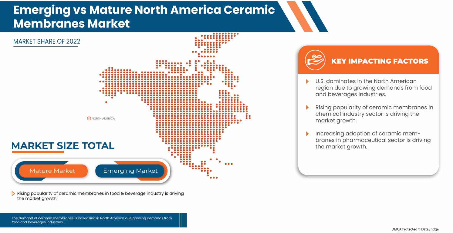 North America Ceramic Membranes Market